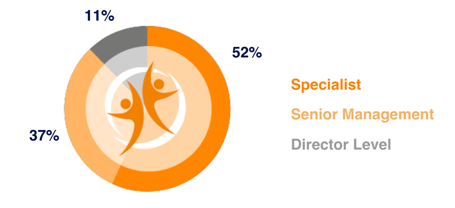 LEAP TA Manufacturing 2025 Audience Seniority Breakdown